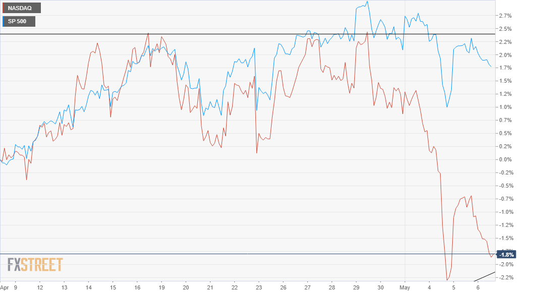 Nasdaq (NDX QQQ) Technical view, key chart levels Forex Crunch